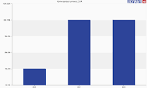 Komersantas, UAB turnover, sales revenue, profit. Rekvizitai.lt