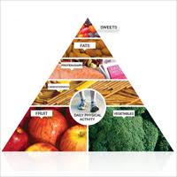 Follow The Mayo Clinic Healthy Weight Pyramid