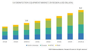Uv Disinfection Equipment Market By Component Application Global Forecast 2025 Marketsandmarkets