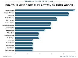 Chart Shows How Long It Has Been Since Tiger Woods Won A Pga Tour Event Tiger Woods Pga Tour Jason Day