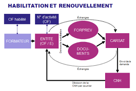 Prenant effet dès le 1er janvier 2022, qualiopi est la nouvelle marque de certification destinée aux prestataires de formation. Devenir Organisme De Formation Partenaire