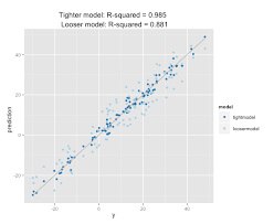 Is there a way to plot the r2 evolution vs epochs? What Is The Difference Between R And R Squared Quora