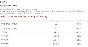 Iberia Plus Posts Earning And Redeeming Rates For New Iag