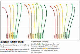 69 high quality disc golf flight chart marshall street