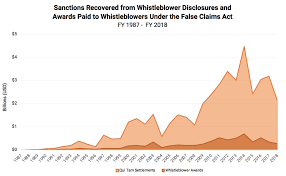 Protect The False Claims Act National Whistleblower Center