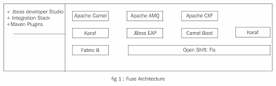 Apache activemq is fast, supports many cross language clients and protocols, comes with easy to use enterprise integration patterns and many advanced features while fully supporting jms 1.1 and j2ee 1.4. Jboss Fuse Architecture Jboss Developer S Guide Book