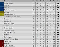 League table skor babak i wide form atas/bawah penonton. Klasemen Liga Inggris Terbaru 2021 Page 3 Of 3 Romeltea Online