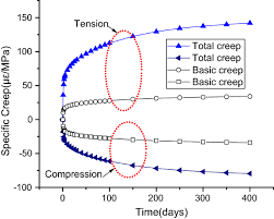According to thom yorke, creep tells the tale of an inebriated man who tries to get the. A Practical Creep Model For Concrete Elements Under Eccentric Compression Springerlink