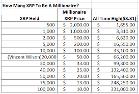 This simple tweet about @ripple and @xrp highlights a very important point about why i think xrp will make you rich and why xrp investing is a good idea. Can Xrp Make You Rich