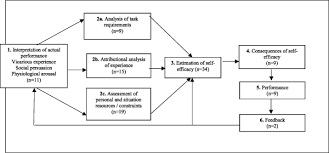 Although the children in the intervention did not initially show signs of developmental delay, longitudinal data revealed signs of motor and language delay for some of the. Self Report Measures Of Parental Self Efficacy A Systematic Review Of The Current Literature Springerlink