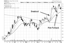 Trading Pullbacks Learn How To Buy Weakness And Sell Strength