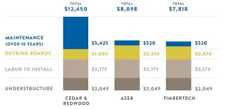 X 5.5 in x 16 ft. Decking Materials Cost Comparison Wood Vs Composite Pvc