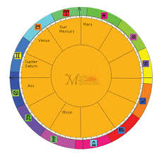 Effective Astrology Birth Chart Astrology Birth Chart