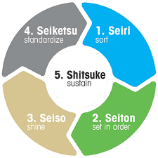 Clinical labs and pathology groups are facing an unprecedented level of audits from healthcare payers, according to lawyers who represent medical labs and pathologists. 5s Audit Checklist Requirements To Sustain A Lean Laboratory