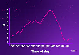 You can sign up, and boost your social skills through the app. Here S The Best Time To Use Tinder Boost In 2021 Zirby Tinder Made Easy