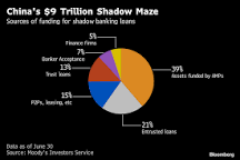 Image result for shadow banking trillion