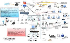 It shows the components of the circuit as simplified forms, and also the power as well as signal links between the devices. Home Wired Network Diagram Home Network Diagram Home Network House Wiring Home Automation