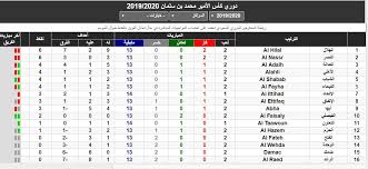 جدول ترتيب الدوري الإنجليزي الممتاز الحالي والكامل لموسم 2020/2021 ، يتم التحديث فورًا عقب كل مباراة. Ù‡Ù†Ø§ ØªØ±ØªÙŠØ¨ Ø¬Ø¯ÙˆÙ„ Ø§Ù„Ø¯ÙˆØ±ÙŠ Ø§Ù„Ø³Ø¹ÙˆØ¯ÙŠ Ù„Ù„Ù…Ø­ØªØ±ÙÙŠÙ† Ù‚Ø¨Ù„ Ù…Ø¨Ø§Ø±ÙŠØ§Øª Ø§Ù„Ø¬ÙˆÙ„Ø© Ø§Ù„Ø«Ø§Ù„Ø«Ø© Ù…Ù† Ø¯ÙˆØ±ÙŠ ÙƒØ£Ø³ Ù…Ø­Ù…Ø¯ Ø¨Ù† Ø³Ù„Ù…Ø§Ù† Ù„Ù„Ù…Ø­ØªØ±ÙÙŠÙ†
