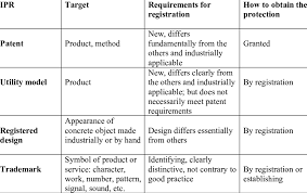 Intellectual property is owned and legally protected by a company from outside use or. Summary Of Intellectual Property Rights Download Table