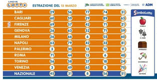 Puoi consultare anche le estrazioni del lotto precedenti nell'archivio aggiornato in tempo reale di commento: Estrazioni Lotto Simbolotto Superenalotto 13 Marzo Diretta Risultati
