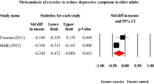 In the later years of life, there is more in the past than in the future. Exercise Improves Depressive Symptoms In Older Adults An Umbrella Review Of Systematic Reviews And Meta Analyses Sciencedirect