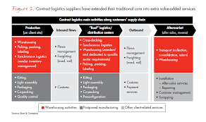 Since logistics is an important part of any supply chain management, the strategic level executives must have knowledge not only about logistics but other operations of the supply chain process as well. Challenges And Winning Models In Logistics Bain Company
