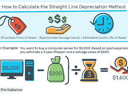 Straight line depreciation is the easiest depreciation method to calculate. Straight Line Depreciation Method