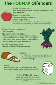 Fodmap Foods Are The Likely Culprit Of Gluten Intolerance Symptoms Gluten Intolerance Symptoms Hypothyroidism Diet Recipes Fodmap