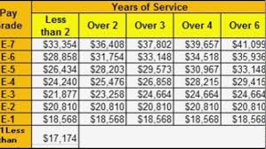 21 Conclusive Military Pay Rank Chart