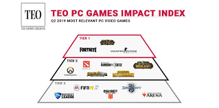 The tournament brings together nearly 200 of the world's top. Q2 2019 S Most Impactful Pc Videogames World Cup Boosts Fortnite Blizzard On The Rise The Esports Observer