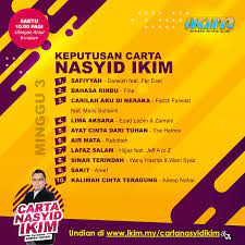 Kesemua 10 finalis anugerah nasyid 2017 itu diumumkan selepas konsert separuh akhir ketiga berakhir, malam tadi. Ikimfm Keputusan Penuh Carta Nasyid Ikim Minggu Ketiga Facebook