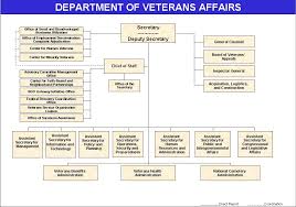 Defining Wait Times Va Medical Appointments Vs The Va