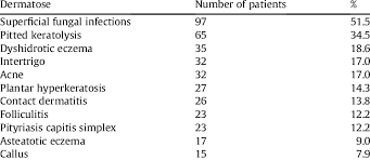 Most common bacterial diseases and common viral diseases can be gotten over quickly or treated medically by a doctor. The Most Common Skin Diseases Requiring Medical Therapy Download Table
