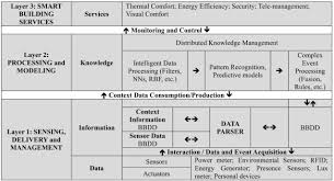 How can team building questionnaire help your team. Smart Building Management System An Internet Of Things Iot Application Business Model In Vietnam Sciencedirect