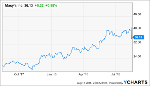 Macys Looks Like An Opportunity To Buy The Dip Macys