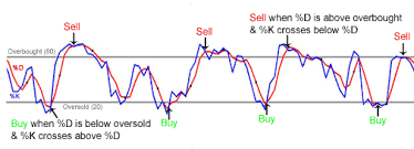 Stochastic Oscillator Asas Saham Teknikal Analisis