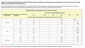 Check spelling or type a new query. Chimney Flue Size Rules Flue Diameter And Height Requirements For Category I Draft Hood And Fan Assisted Appliances