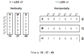 Image result for binary clock