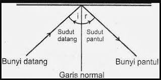 Maybe you would like to learn more about one of these? Hukum Pemantulan Bunyi Pengertian Macam Macam Dan Manfaatnya