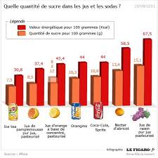 Un Jus De Fruit Naturel Est Aussi Sucre Qu Un Soda