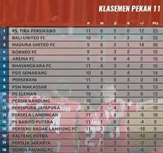 Klasemen bri liga 1 2021/2022, update terbaru live score pertandingan bri liga 1 terakhir, disertai daftar top skor. Hasil Dan Klasemen Liga 1 Persib Berpeluang Menyodok Republika Online