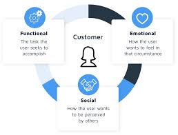 Or, in another example, i've used the jtbd model to help structure help desk articles at mural. Business Design Focusing On The Customer S Job To Be Done By Amna Sohail High Alpha Medium