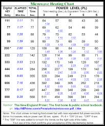 Microwave Heating Chart