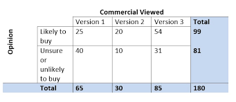 How To Make A Two Way Table Using An Example Mathbootcamps