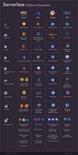 Serverless Platform Showdown Amazon Web Servces Aws Microsoft Azure Ibm Google Cloud Pla Cloud Computing Services Cloud Computing Big Data Technologies