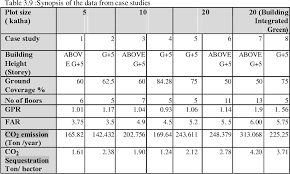 An accounting concept meaning the value of an asset owned that is intangible but has a quantifiable prudent value in a business for example a reputation the firm enjoyed with its clients. Prospects Of Green Plot Ratio In Residential Buildings In Context Of Dhaka Semantic Scholar