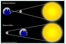 Gerhana adalah tidak terlihatnya suatu benda langit dari bumi karena tertutupi oleh bayangan benda langit lainnya. Gambaran Gerhana Matahari Dan Gerhana Bulan Berserta Keterangan Masing Masing Brainly Co Id