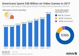 Video Game Industry Not So Recession Proof After