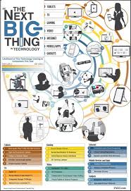 The Next Big Thing Technology Trends Tech Future Tech Infographic Technology Infographic Marketing