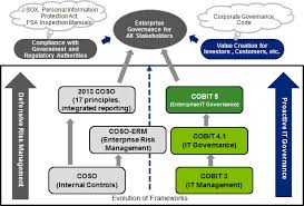 Creating Value With An Enterprise It Governance